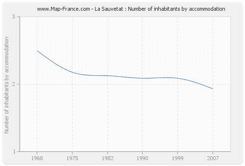 La Sauvetat : Number of inhabitants by accommodation